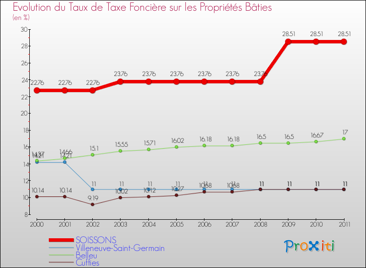 Evolution du taux de la taxe foncière sur le bati pour SOISSONS et les communes proches Comparaison des taux de taxe foncière sur le bati pour SOISSONS et les communes voisines