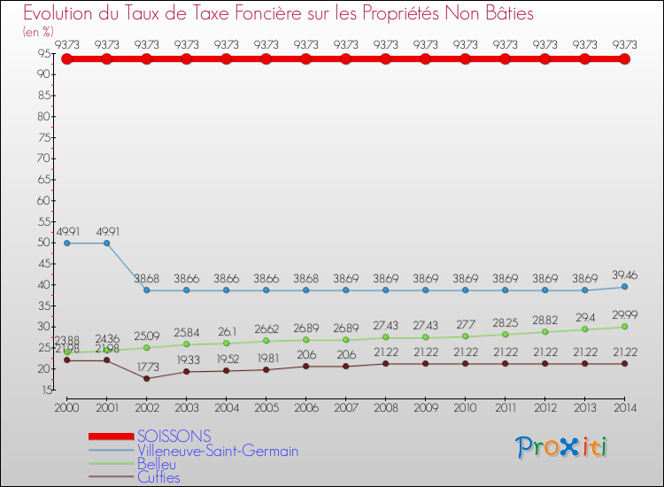 Evolution du taux de la taxe foncière sur les immeubles et terrains non batis pour SOISSONS et les communes proches de 2000 à 2014 Comparaison des taux de la taxe foncière sur les immeubles et terrains non batis pour SOISSONS et les communes voisines de 2000 à 2014