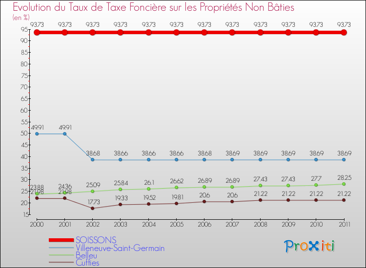 Evolution du taux de la taxe foncière sur les immeubles et terrains non batis pour SOISSONS et les communes proches Comparaison des taux de la taxe foncière sur les immeubles et terrains non batis pour SOISSONS et les communes voisines