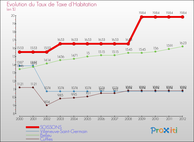 Evolution du taux de la taxe d'habitation pour SOISSONS et les communes proches Comparaison des taux de la taxe d'habitation pour SOISSONS et les communes voisines