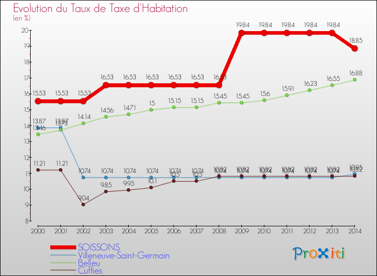 Evolution du taux de la taxe d'habitation pour SOISSONS et les communes proches de 2000 à 2014 Comparaison des taux de la taxe d'habitation pour SOISSONS et les communes voisines de 2000 à 2014