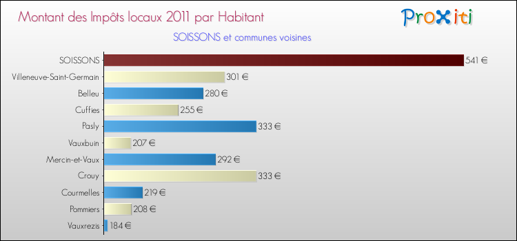 Montant des impôts locaux par Habitant pour SOISSONS et les communes proches Comparaison des impôts locaux par habitant pour SOISSONS et les communes voisines