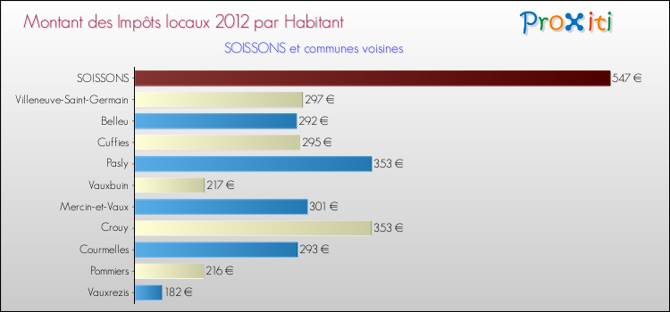 Montant des impôts locaux par Habitant pour SOISSONS et les communes proches Comparaison des impôts locaux par habitant pour SOISSONS et les communes voisines