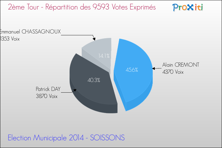 Répartition des votes exprimés au 2ème Tour des Elections Municipales 2014 de la commune de SOISSONS Elections Municipales 2014 - Répartition des votes exprimés au 2ème Tour pour la commune de SOISSONS