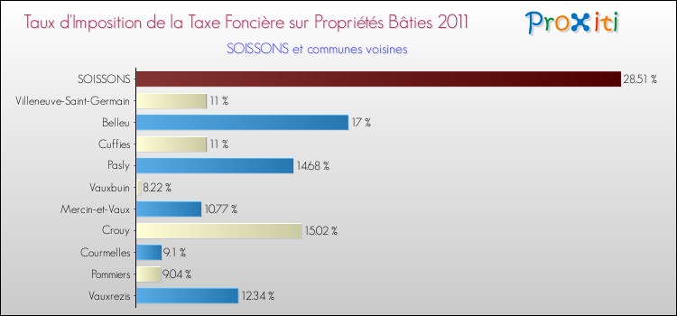 Taux d'imposition de la taxe foncière sur le bati 2011 pour SOISSONS et les communes proches Comparaison des taux d'imposition de la taxe foncière sur le bati 2011 pour SOISSONS et les communes voisines