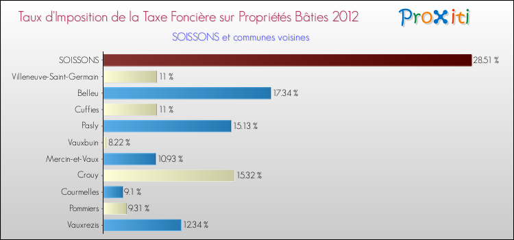 Taux d'imposition de la taxe foncière sur le bati 2012 pour SOISSONS et les communes proches Comparaison des taux d'imposition de la taxe foncière sur le bati 2012 pour SOISSONS et les communes voisines