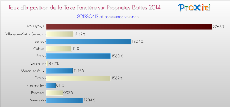 Taux d'imposition de la taxe foncière sur le bati 2014 pour SOISSONS et les communes proches Comparaison des taux d'imposition de la taxe foncière sur le bati 2014 pour SOISSONS et les communes voisines