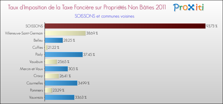 Taux d'imposition de la taxe foncière sur les immeubles et terrains non batis 2011 pour SOISSONS et les communes proches Comparaison des taux d'imposition de la taxe foncière sur les immeubles et terrains non batis 2011 pour SOISSONS et les communes voisines
