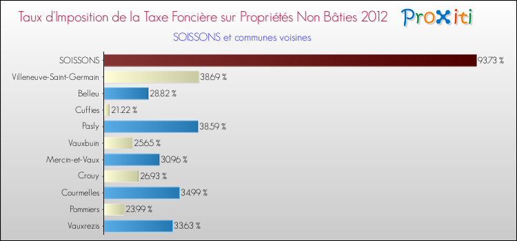 Taux d'imposition de la taxe foncière sur les immeubles et terrains non batis 2012 pour SOISSONS et les communes proches Comparaison des taux d'imposition de la taxe foncière sur les immeubles et terrains non batis 2012 pour SOISSONS et les communes voisines