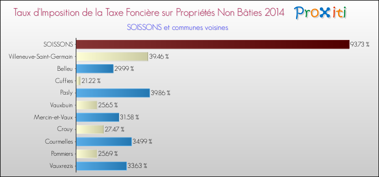 Taux d'imposition de la taxe foncière sur les immeubles et terrains non batis 2014 pour SOISSONS et les communes proches Comparaison des taux d'imposition de la taxe foncière sur les immeubles et terrains non batis 2014 pour SOISSONS et les communes voisines