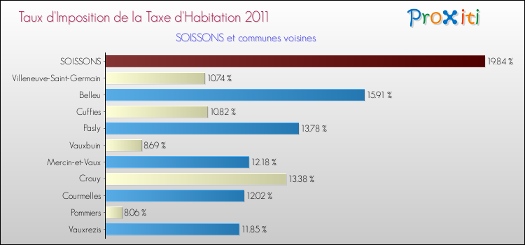 Taux d'imposition de la taxe d'habitation 2011 pour SOISSONS et les communes proches Comparaison des taux d'imposition de la taxe d'habitation 2011 pour SOISSONS et les communes voisines