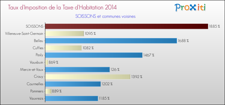 Taux d'imposition de la taxe d'habitation 2014 pour SOISSONS et les communes proches Comparaison des taux d'imposition de la taxe d'habitation 2014 pour SOISSONS et les communes voisines