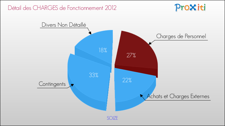 Décomposition des Charges de Fonctionnement 2012 de la commune de SOIZE Charges de Fonctionnement 2012 pour la commune de SOIZE