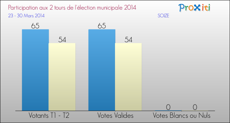 Participation comparée des 2 tours des Elections Municipales 2014 de la commune de SOIZE Elections Municipales 2014 - Participation comparée des 2 tours pour la commune de SOIZE