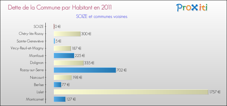 Dette par habitant de la commune en 2011 pour SOIZE et les communes proches Comparaison de la dette par habitant de la commune en 2011 pour SOIZE et les communes voisines
