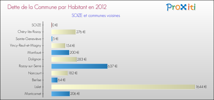 Dette par habitant de la commune en 2012 pour SOIZE et les communes proches Comparaison de la dette par habitant de la commune en 2012 pour SOIZE et les communes voisines