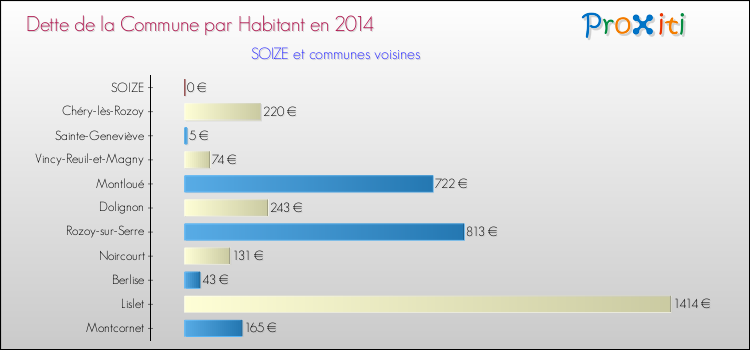 Dette par habitant de la commune en 2014 pour SOIZE et les communes proches Comparaison de la dette par habitant de la commune en 2014 pour SOIZE et les communes voisines