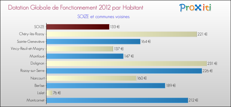 Montant des dotations globales de fonctionnement DGF par Habitant pour SOIZE et les communes proches Comparaison des des dotations globales de fonctionnement DGF par habitant pour SOIZE et les communes voisines