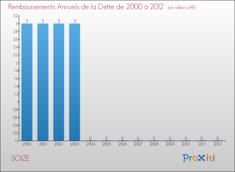 Evolution de l'annuité de la dette pour la commune de SOIZE de 2000 à 2012 Annuités de la dette pour SOIZE de 2000 à 2012