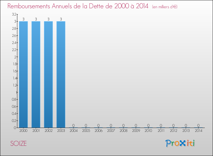Evolution de l'annuité de la dette pour la commune de SOIZE de 2000 à 2014 Annuités de la dette pour SOIZE de 2000 à 2014