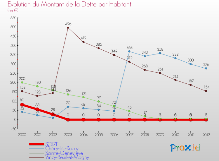 Evolution de la dette par habitant pour la commune de SOIZE et les communes proches de 2000 à 2012 Comparaison de la dette par habitant pour SOIZE et les communes voisines de 2000 à 2012