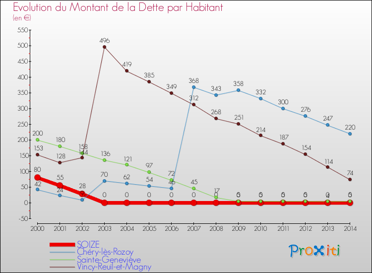 Evolution de la dette par habitant pour la commune de SOIZE et les communes proches de 2000 à 2014 Comparaison de la dette par habitant pour SOIZE et les communes voisines de 2000 à 2014