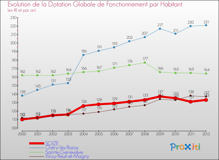 Evolution et montant de la dotation globale de fonctionnement par Habitant pour SOIZE et les communes proches Comparaison des dotations globales de fonctionnement par habitant pour SOIZE et les communes voisines