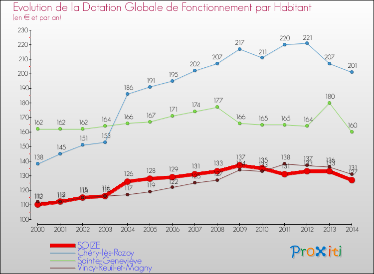 Evolution et montant de la dotation globale de fonctionnement par Habitant pour SOIZE et les communes proches de 2000 à 2014. Comparaison des dotations globales de fonctionnement par habitant pour SOIZE et les communes voisines de 2000 à 2014.