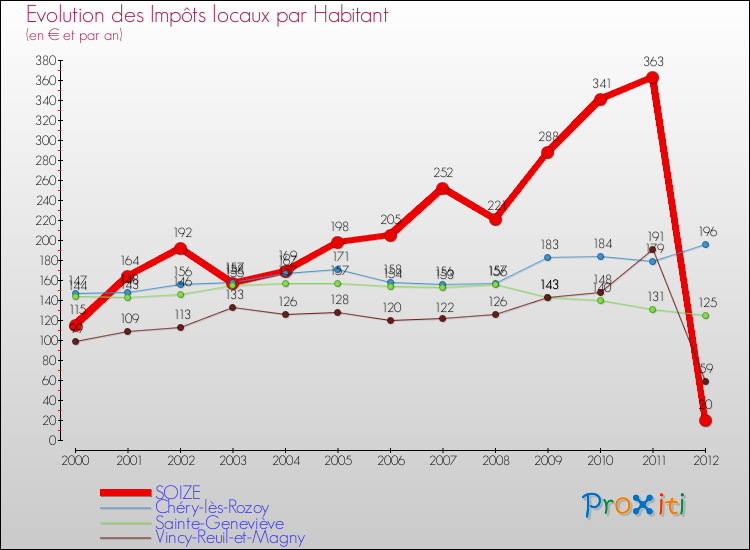 Evolution et montant des impôts locaux par Habitant pour SOIZE et les communes proches Comparaison des impôts locaux par habitant pour SOIZE et les communes voisines