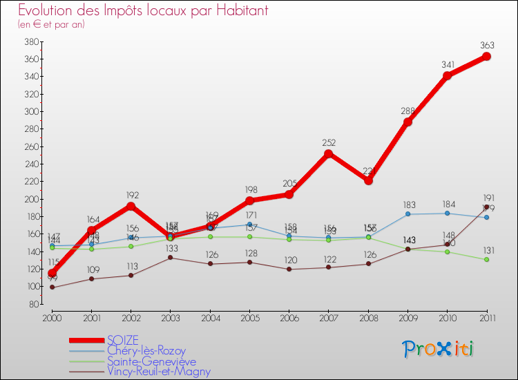 Evolution et montant des impôts locaux par Habitant pour SOIZE et les communes proches Comparaison des impôts locaux par habitant pour SOIZE et les communes voisines