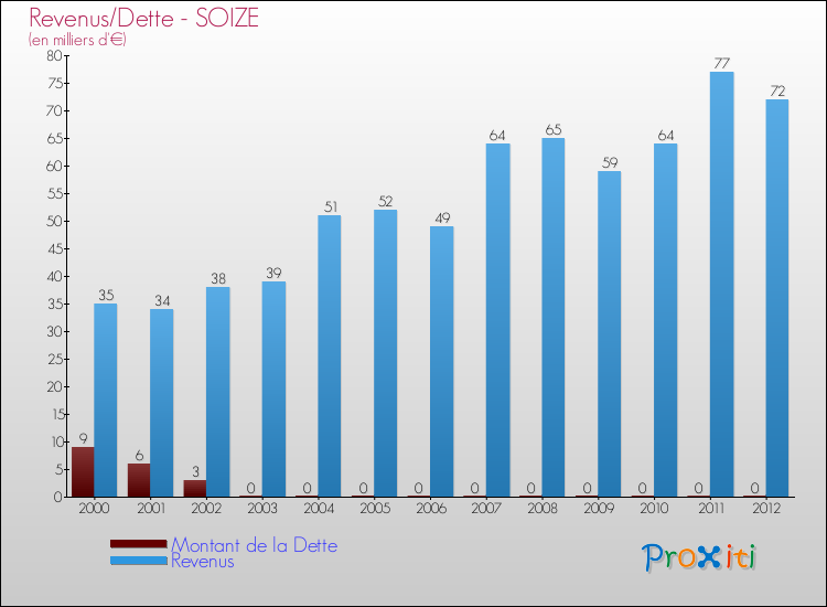 Evolution comparée de la dette et des revenus pour la commune de SOIZE de 2000 à 2012 Comparaison de la dette et des revenus pour SOIZE de 2000 à 2012