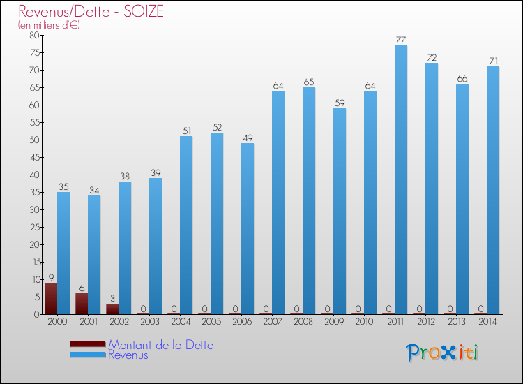 Evolution comparée de la dette et des revenus pour la commune de SOIZE de 2000 à 2014 Comparaison de la dette et des revenus pour SOIZE de 2000 à 2014