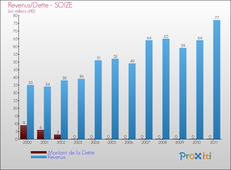 Evolution comparée de la dette et des revenus pour la commune de SOIZE de 2000 à 2011 Comparaison de la dette et des revenus pour SOIZE de 2000 à 2011