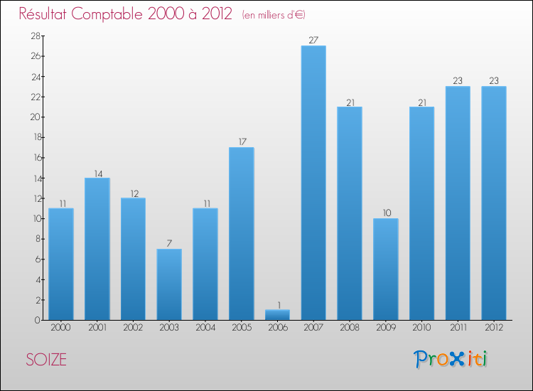 Evolution du résultat comptable pour la commune de SOIZE de 2000 à 2012 Evolution du résultat comptable pour SOIZE de 2000 à 2012