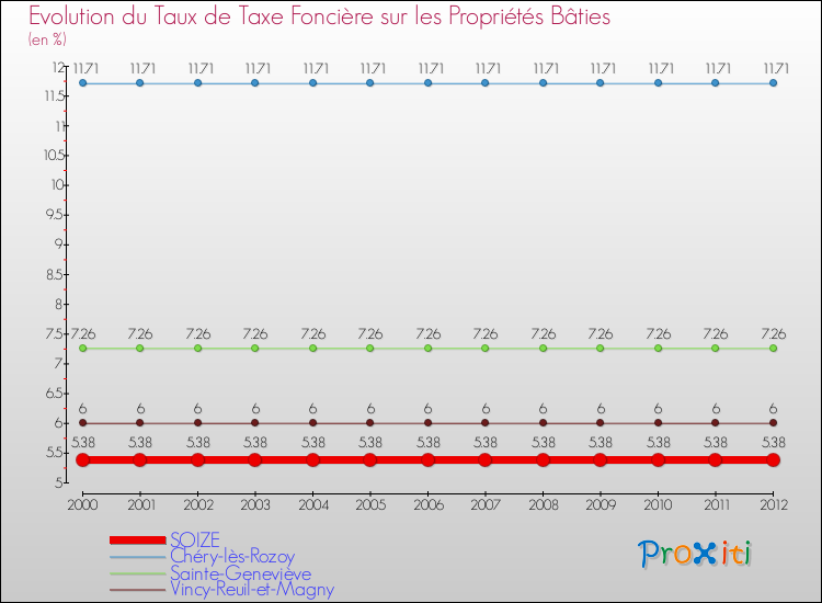 Evolution du taux de la taxe foncière sur le bati pour SOIZE et les communes proches de 2000 à 2012 Comparaison des taux de taxe foncière sur le bati pour SOIZE et les communes voisines de 2000 à 2012
