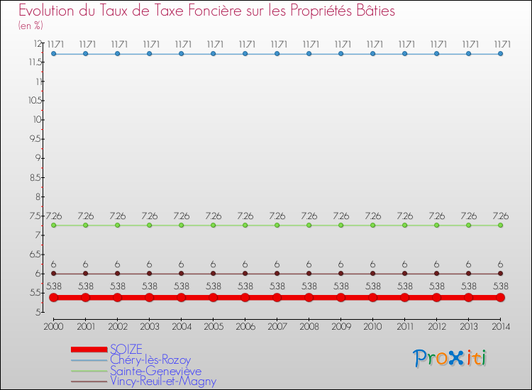 Evolution du taux de la taxe foncière sur le bati pour SOIZE et les communes proches de 2000 à 2014 Comparaison des taux de taxe foncière sur le bati pour SOIZE et les communes voisines de 2000 à 2014