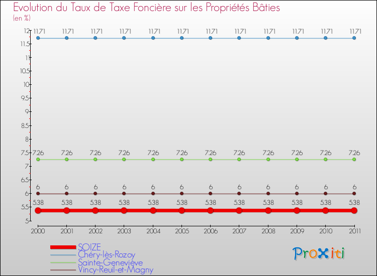 Evolution du taux de la taxe foncière sur le bati pour SOIZE et les communes proches Comparaison des taux de taxe foncière sur le bati pour SOIZE et les communes voisines