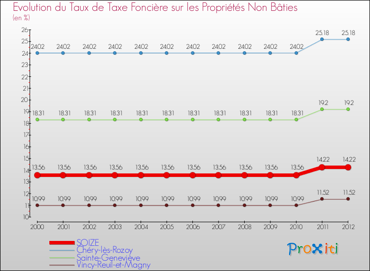 Evolution du taux de la taxe foncière sur les immeubles et terrains non batis pour SOIZE et les communes proches de 2000 à 2012 Comparaison des taux de la taxe foncière sur les immeubles et terrains non batis pour SOIZE et les communes voisines de 2000 à 2012