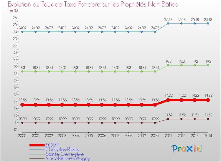 Evolution du taux de la taxe foncière sur les immeubles et terrains non batis pour SOIZE et les communes proches de 2000 à 2014 Comparaison des taux de la taxe foncière sur les immeubles et terrains non batis pour SOIZE et les communes voisines de 2000 à 2014