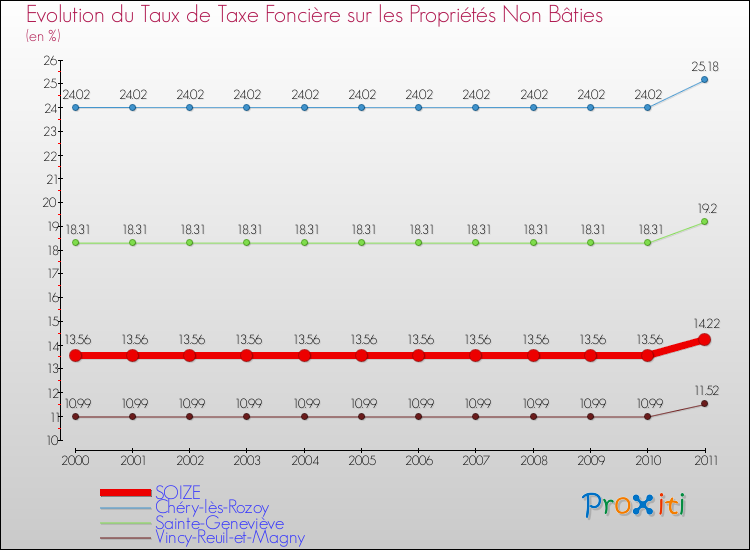 Evolution du taux de la taxe foncière sur les immeubles et terrains non batis pour SOIZE et les communes proches Comparaison des taux de la taxe foncière sur les immeubles et terrains non batis pour SOIZE et les communes voisines