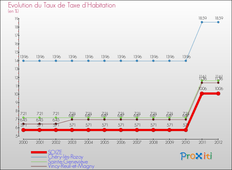 Evolution du taux de la taxe d'habitation pour SOIZE et les communes proches Comparaison des taux de la taxe d'habitation pour SOIZE et les communes voisines