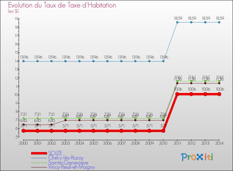 Evolution du taux de la taxe d'habitation pour SOIZE et les communes proches de 2000 à 2014 Comparaison des taux de la taxe d'habitation pour SOIZE et les communes voisines de 2000 à 2014