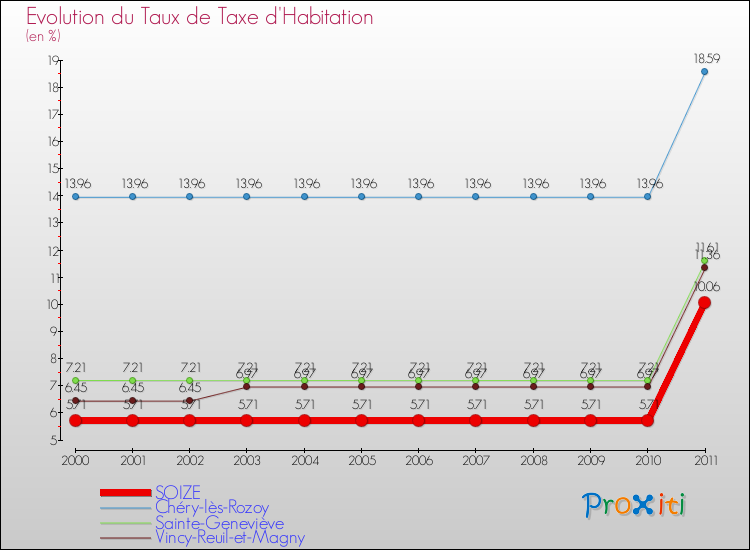 Evolution du taux de la taxe d'habitation pour SOIZE et les communes proches Comparaison des taux de la taxe d'habitation pour SOIZE et les communes voisines