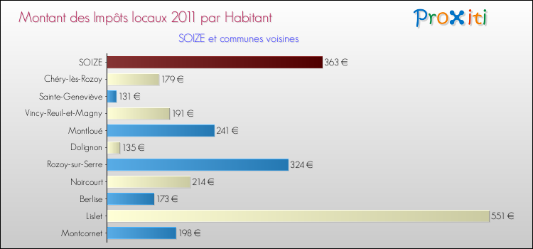 Montant des impôts locaux par Habitant pour SOIZE et les communes proches Comparaison des impôts locaux par habitant pour SOIZE et les communes voisines