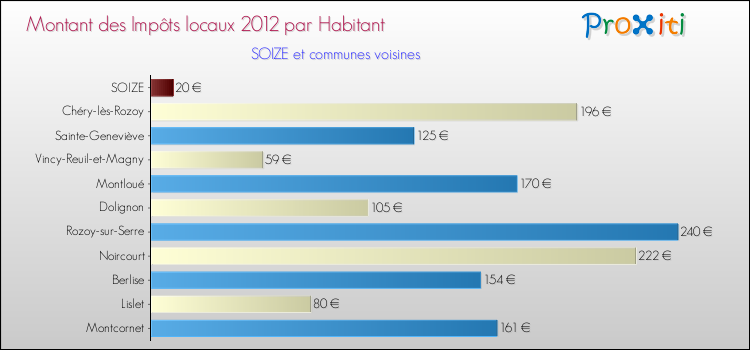 Montant des impôts locaux par Habitant pour SOIZE et les communes proches Comparaison des impôts locaux par habitant pour SOIZE et les communes voisines