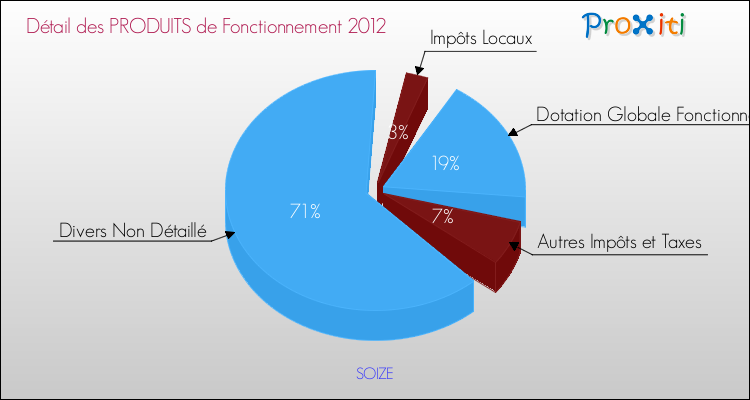 Décomposition du Budget de Fonctionnement 2012 de la commune de SOIZE Budget de Fonctionnement 2012 pour la commune de SOIZE