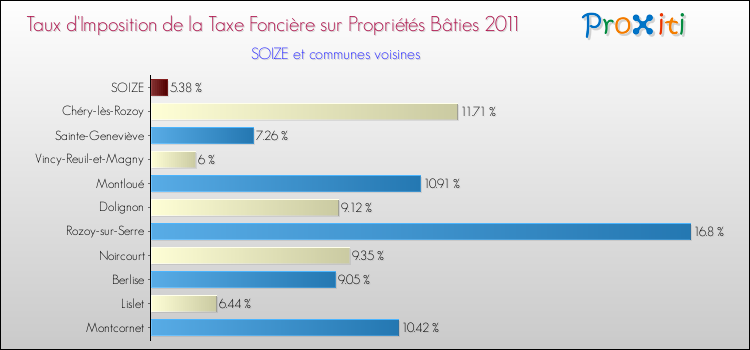 Taux d'imposition de la taxe foncière sur le bati 2011 pour SOIZE et les communes proches Comparaison des taux d'imposition de la taxe foncière sur le bati 2011 pour SOIZE et les communes voisines