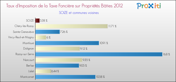 Taux d'imposition de la taxe foncière sur le bati 2012 pour SOIZE et les communes proches Comparaison des taux d'imposition de la taxe foncière sur le bati 2012 pour SOIZE et les communes voisines