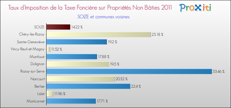 Taux d'imposition de la taxe foncière sur les immeubles et terrains non batis 2011 pour SOIZE et les communes proches Comparaison des taux d'imposition de la taxe foncière sur les immeubles et terrains non batis 2011 pour SOIZE et les communes voisines