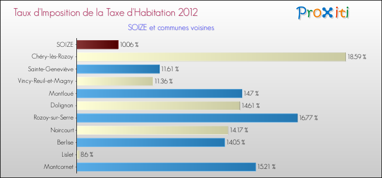 Taux d'imposition de la taxe d'habitation 2012 pour SOIZE et les communes proches Comparaison des taux d'imposition de la taxe d'habitation 2012 pour SOIZE et les communes voisines